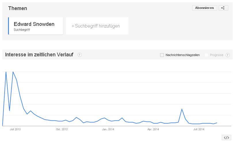 google Trends - Edward Snowden